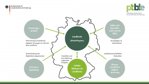 Die Modellregionen stehen im Zentrum der Smarten LandRegionen.