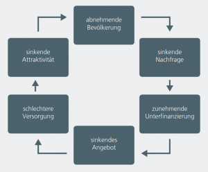 Abw&auml;rtsspirale l&auml;ndlicher R&auml;ume