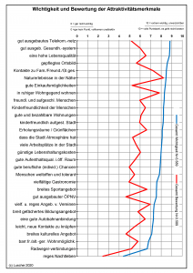 Attraktivit&auml;t von Gemeinden