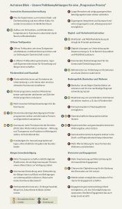 Die Politikempfehlungen der Digitalen Landpioniere auf einen Blick aus den Themenfeldern, Innovative Kommunalverwaltung, Offene Treffpunkte, F&ouml;rdermittel, Ehrenamt und Engagement, Bodenpolitik und Baukultur, Digital- und Verkehrsinfrastruktur