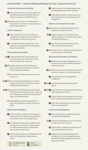 Die Politikempfehlungen der Digitalen Landpioniere auf einen Blick aus den Themenfeldern, Innovative Kommunalverwaltung, Offene Treffpunkte, F&ouml;rdermittel, Ehrenamt und Engagement, Bodenpolitik und Baukultur, Digital- und Verkehrsinfrastruktur